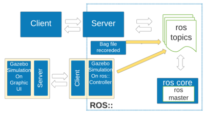 HamsterClientServerRosbag.png